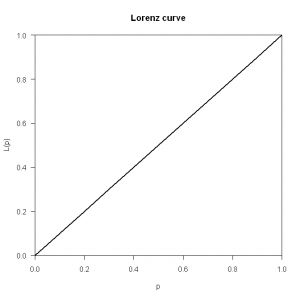 Lorenz Curve (perfect equality)