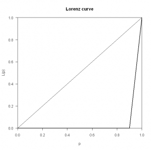 Lorenz Curve (Inequality)