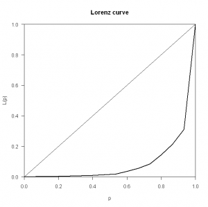 Lorenz Curve (R commit data)