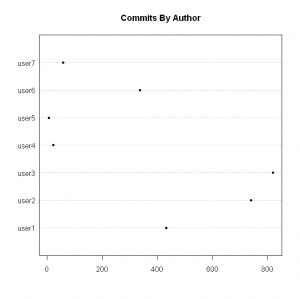 Commits By Author